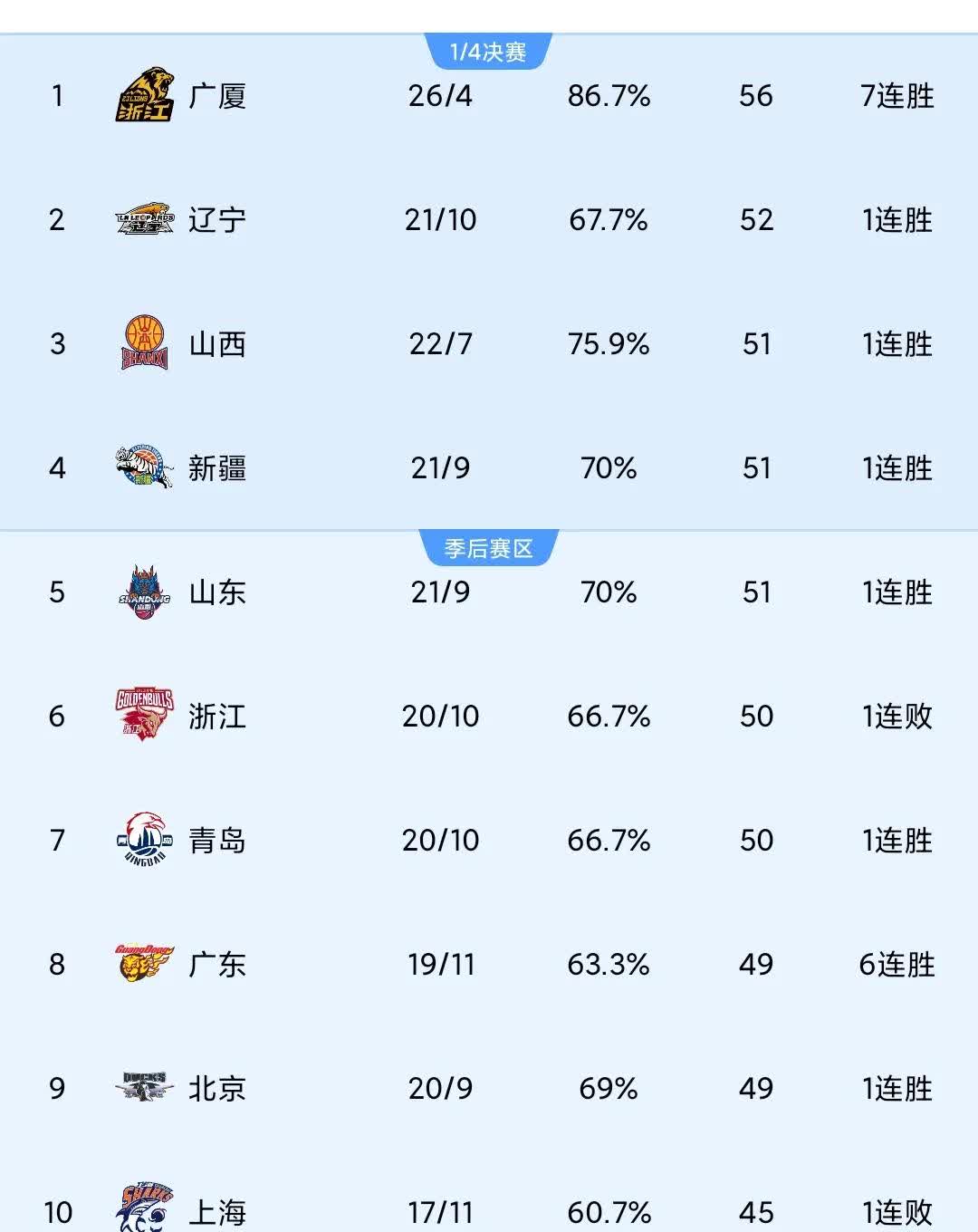 江苏男篮战胜四川队，积分不断攀升